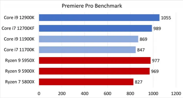 intel 12代处理器全方位测评：性能上打败了r9 5950x的第11张示图