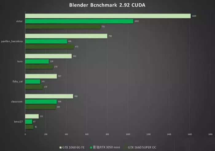 性能不上入门，影驰rtx 3050金属大师 mini电脑游戏显卡~的第5张示图