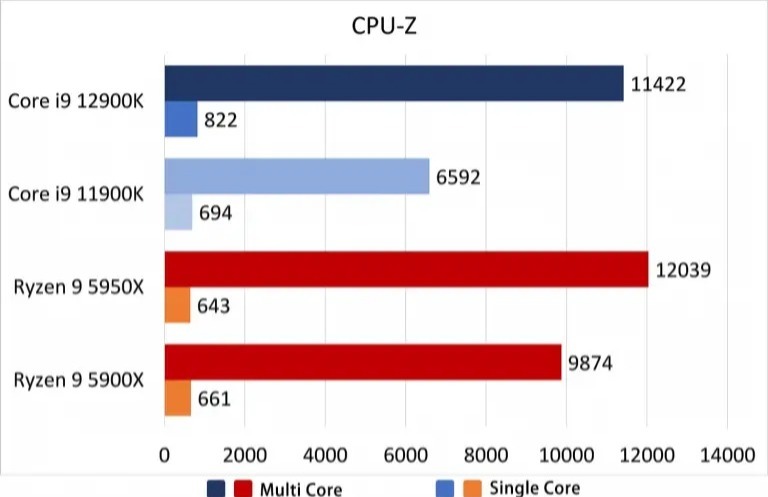 intel 12代处理器全方位测评：性能上打败了r9 5950x的第5张示图