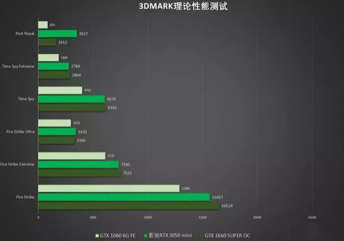 性能不上入门，影驰rtx 3050金属大师 mini电脑游戏显卡~的第3张示图