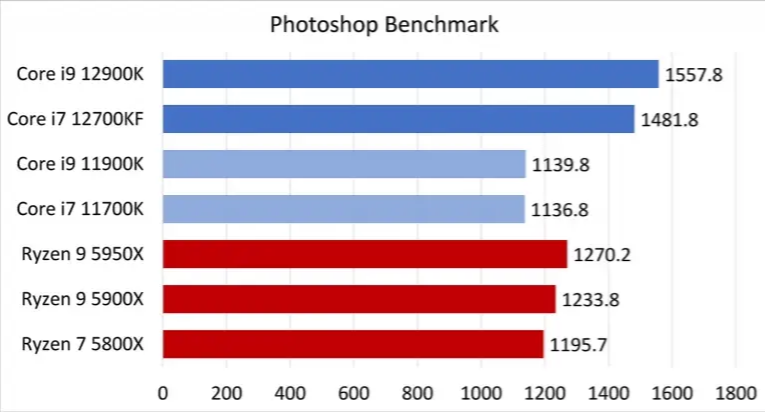 intel 12代处理器全方位测评：性能上打败了r9 5950x的第10张示图