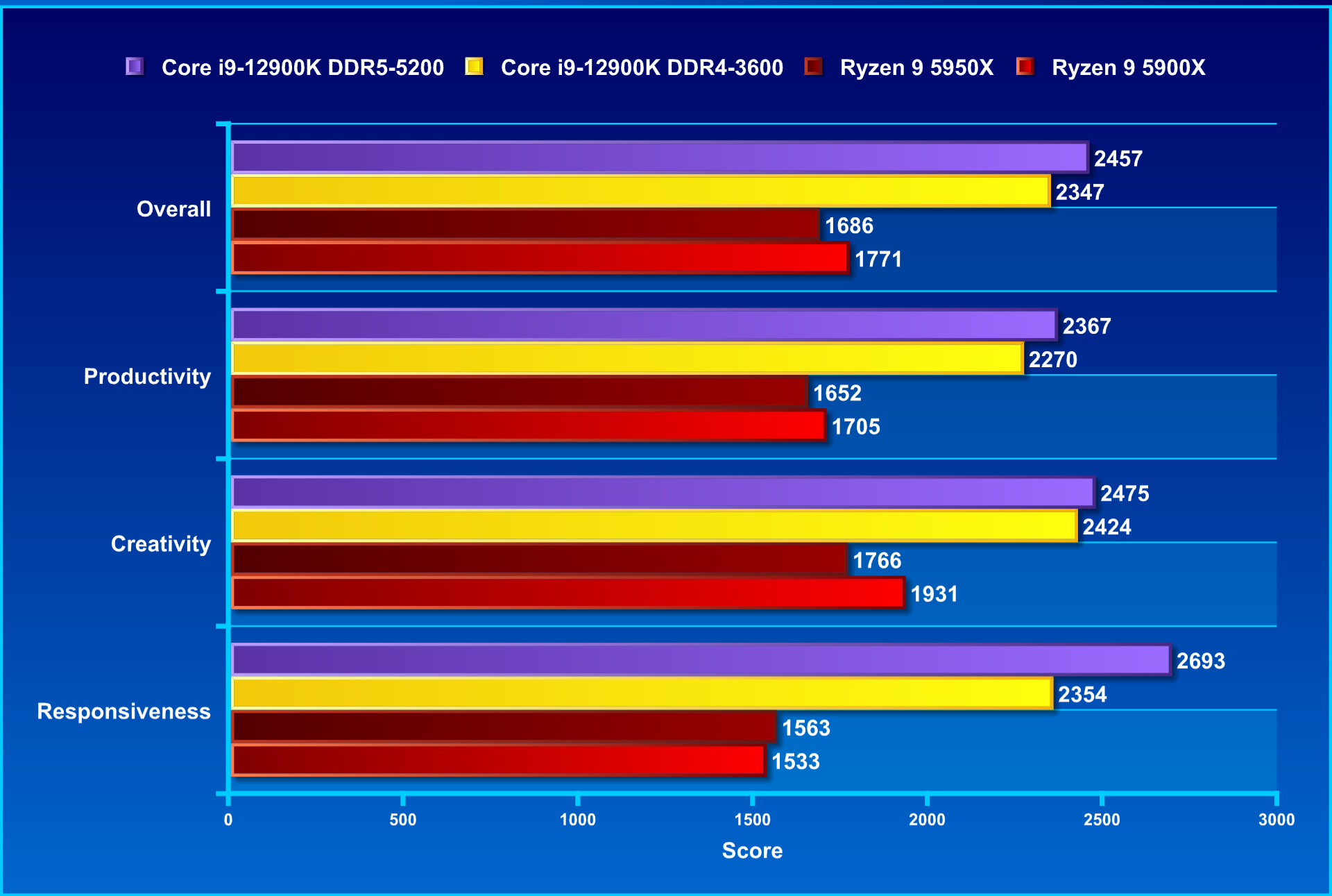 ddr4内存没有输，12代平台ddr4和ddr5测评的第7张示图