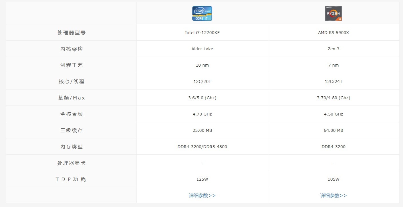 影视后期/3d建模渲染/视频剪辑，12700kf和5900x怎么选？的第2张示图