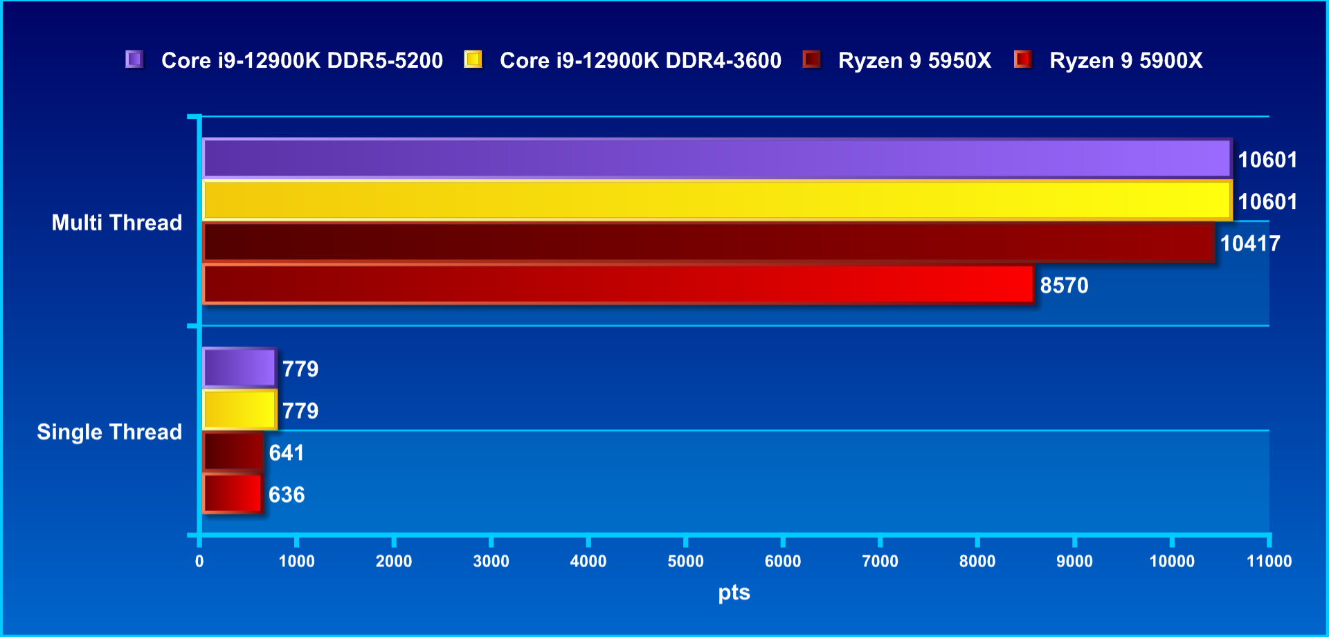 ddr4内存没有输，12代平台ddr4和ddr5测评的第5张示图