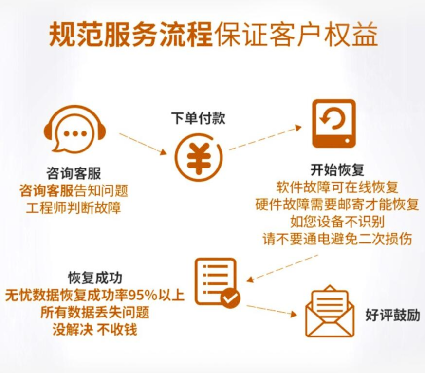 易族速修硬盘维修服务怎么样？解决你的数据丢失难题！的第5张示图